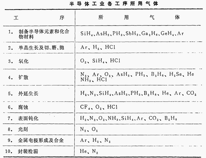 所需要的氣體.png