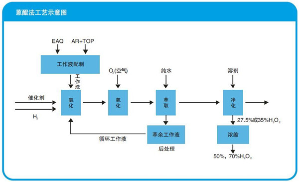 過氧化氫生產工藝.jpg